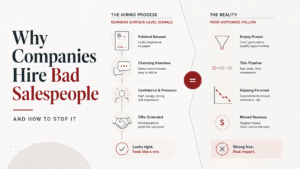 Infographic showing how hiring based on polished résumés, strong interviews, and confidence can lead to an empty funnel, thin pipeline, slipping forecasts, and missed revenue.