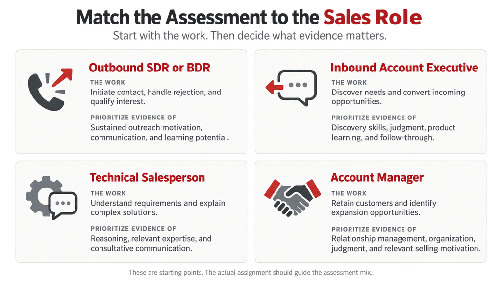 Infographic matching sales assessments to four roles—outbound SDR or BDR, inbound account executive, technical salesperson, and account manager—with job responsibilities and hiring evidence to prioritize.