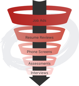 Consultant sales funnel showing stages: job ads, resume reviews, phone screens, assessments, interviews