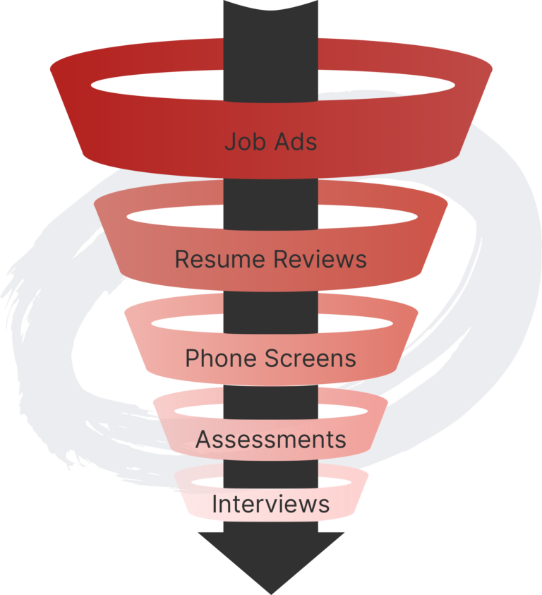 Consultant sales funnel showing stages: job ads, resume reviews, phone screens, assessments, interviews