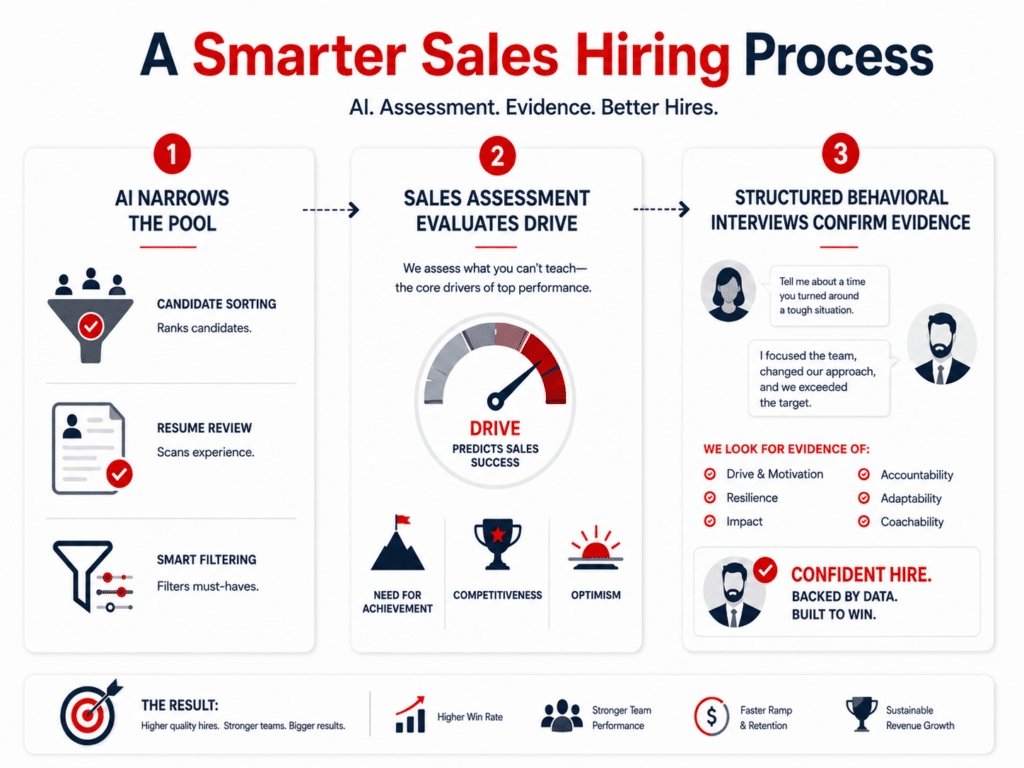 Three-step sales hiring process using AI screening, a Drive-based sales assessment, and structured behavioral interviews to make better hiring decisions.