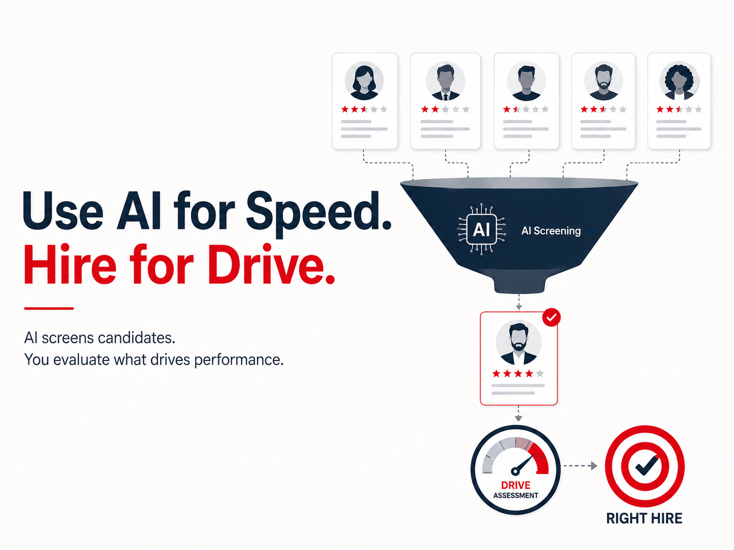 AI in sales hiring graphic showing AI screening candidates before a Drive assessment helps identify the right sales hire.