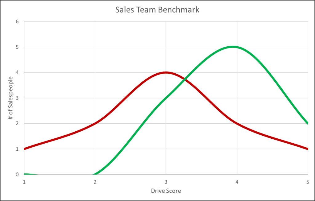 Line chart showing two lines, one for current sales team production and the second, for potential sales team production.