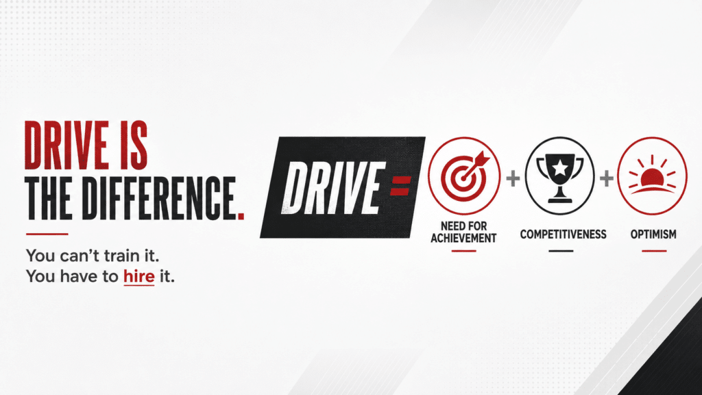 Graphic showing Drive as the combination of Need for Achievement, Competitiveness, and Optimism, with the message: “Drive is the difference. You can’t train it. You have to hire it.”