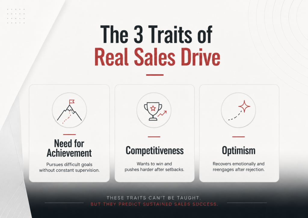 SalesDrive graphic explaining the three non-teachable sales traits behind sustained hunter sales success: Need for Achievement, Competitiveness, and Optimism.